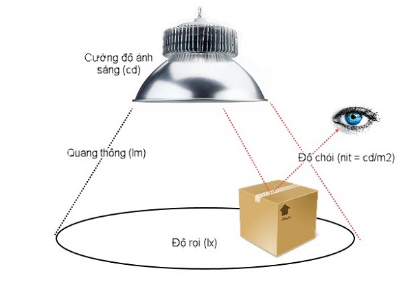 Cường độ ánh sáng tiêu chuẩn bao nhiêu?